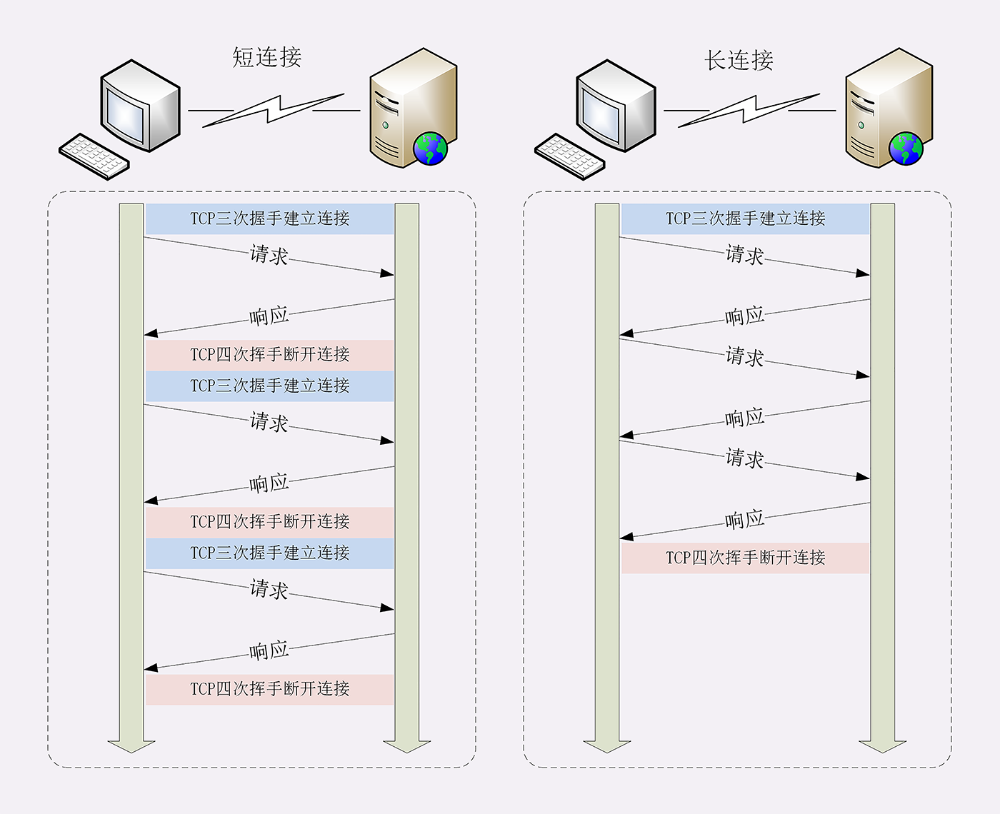 短连接vs长连接