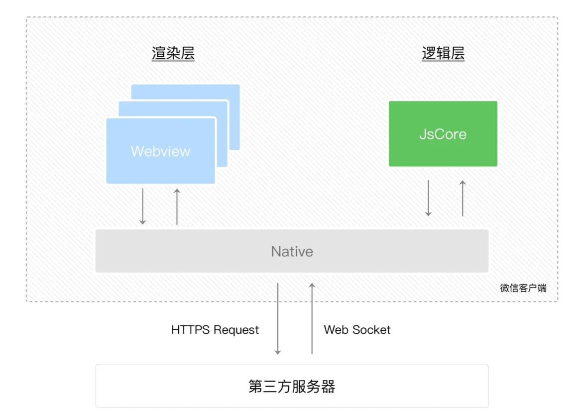 微信小程序架构模型