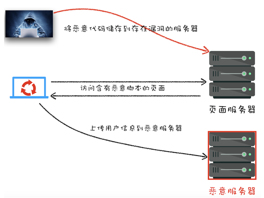 存储型XSS攻击示意